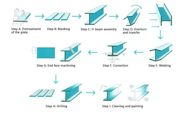 Double Good JSC - quá trình sản xuất dầm thép H/I