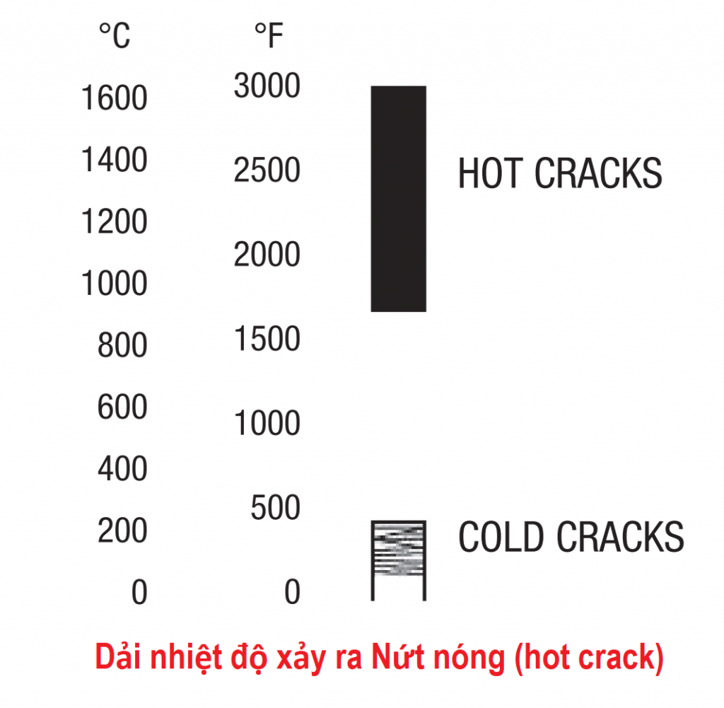hot crack cold crack temperature double good jsc
